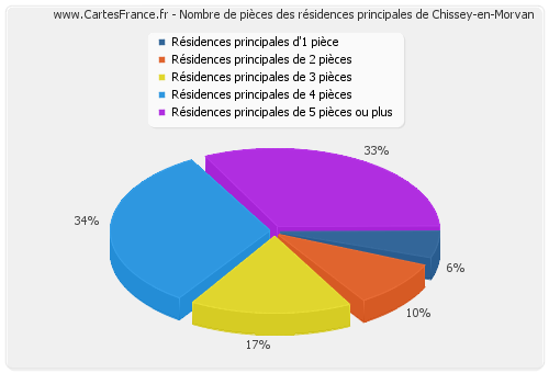 Nombre de pièces des résidences principales de Chissey-en-Morvan