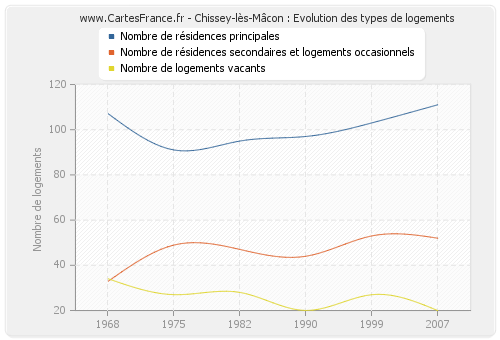 Chissey-lès-Mâcon : Evolution des types de logements