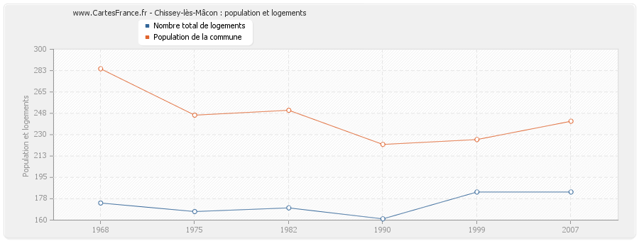 Chissey-lès-Mâcon : population et logements