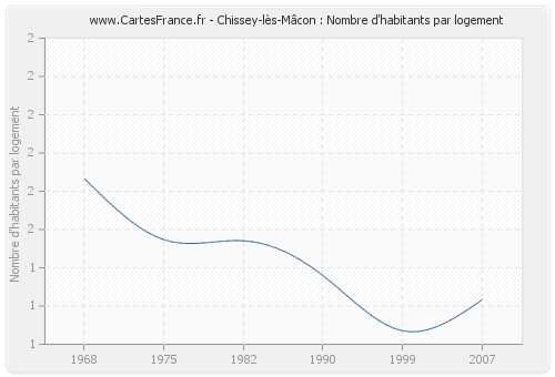 Chissey-lès-Mâcon : Nombre d'habitants par logement