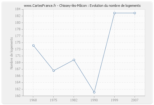 Chissey-lès-Mâcon : Evolution du nombre de logements