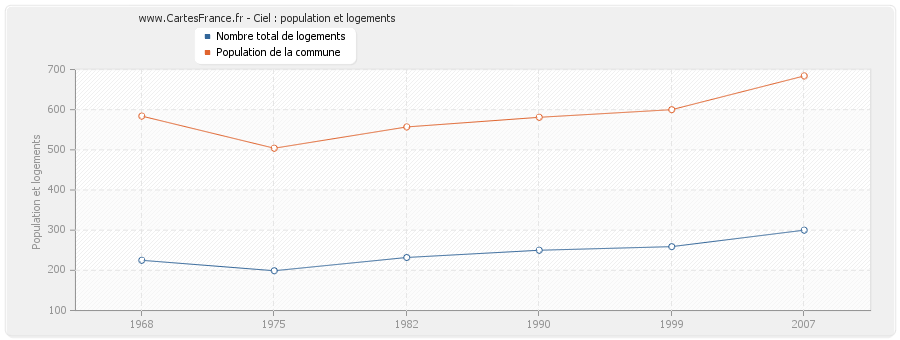 Ciel : population et logements