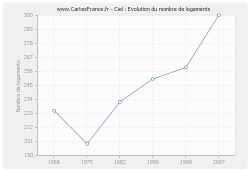 Ciel : Evolution du nombre de logements