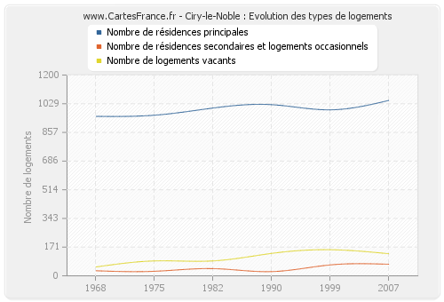 Ciry-le-Noble : Evolution des types de logements