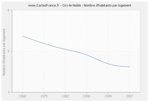 Ciry-le-Noble : Nombre d'habitants par logement