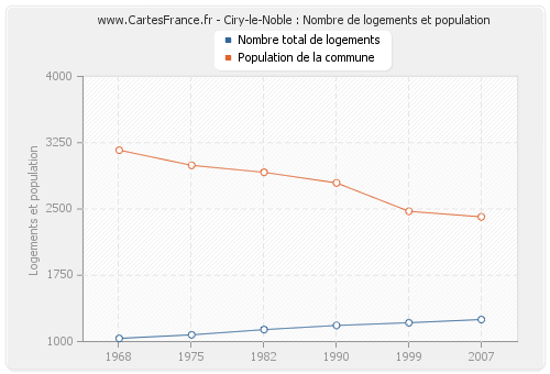 Ciry-le-Noble : Nombre de logements et population