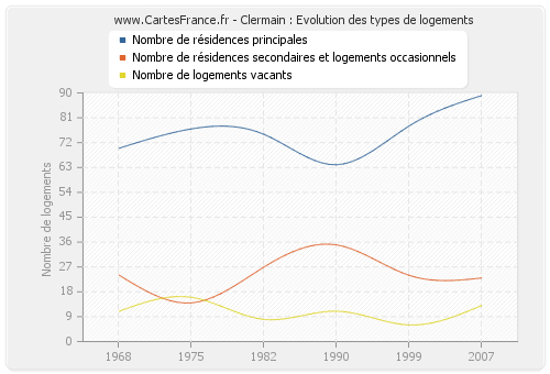 Clermain : Evolution des types de logements