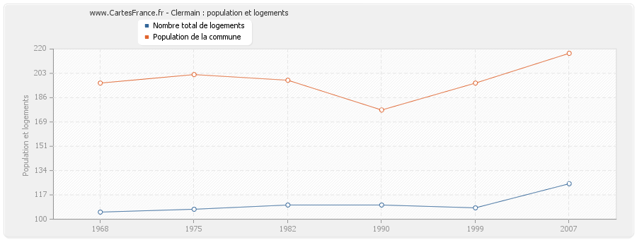 Clermain : population et logements