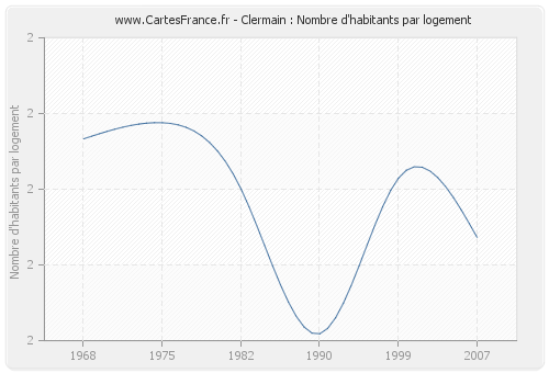 Clermain : Nombre d'habitants par logement