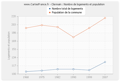 Clermain : Nombre de logements et population