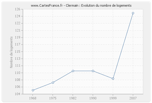 Clermain : Evolution du nombre de logements