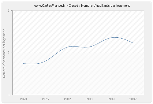 Clessé : Nombre d'habitants par logement