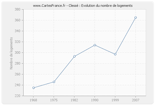 Clessé : Evolution du nombre de logements