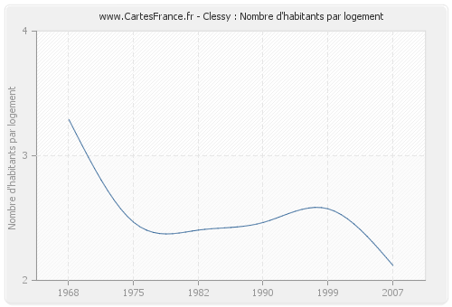 Clessy : Nombre d'habitants par logement