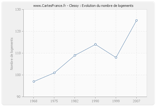 Clessy : Evolution du nombre de logements