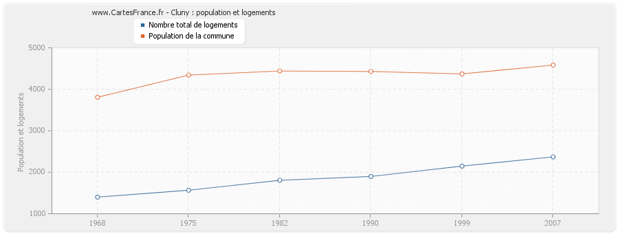 Cluny : population et logements