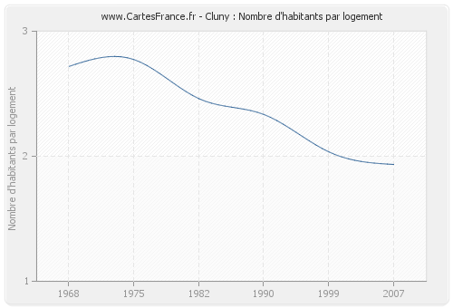 Cluny : Nombre d'habitants par logement