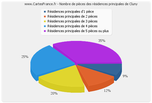 Nombre de pièces des résidences principales de Cluny