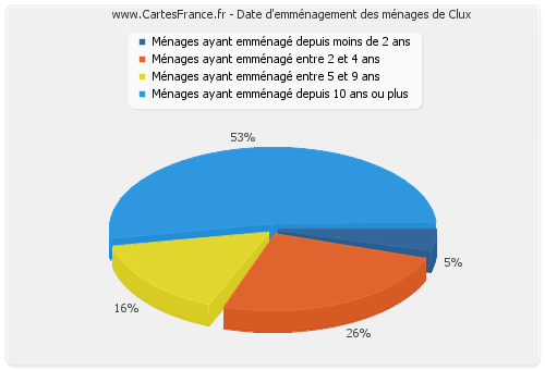 Date d'emménagement des ménages de Clux