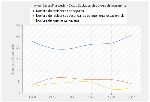 Clux : Evolution des types de logements