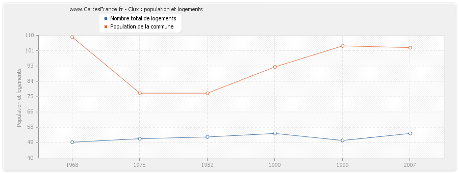 Clux : population et logements