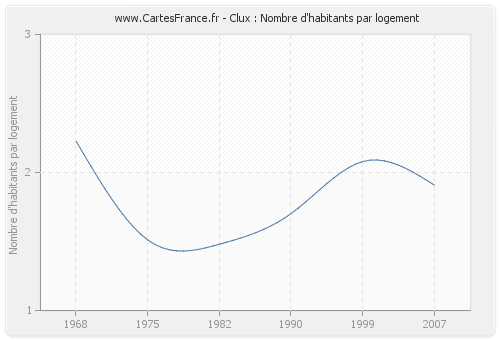 Clux : Nombre d'habitants par logement