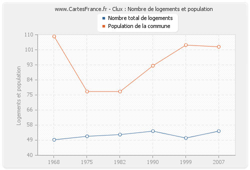 Clux : Nombre de logements et population