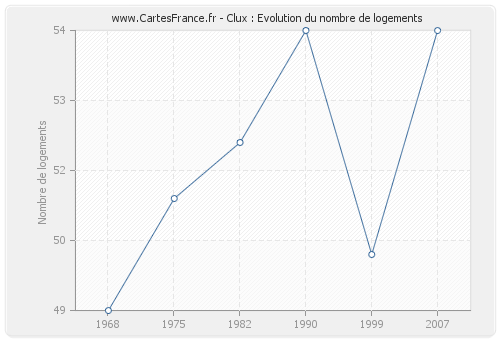 Clux : Evolution du nombre de logements