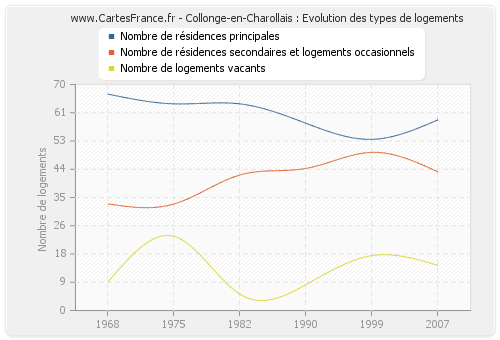 Collonge-en-Charollais : Evolution des types de logements