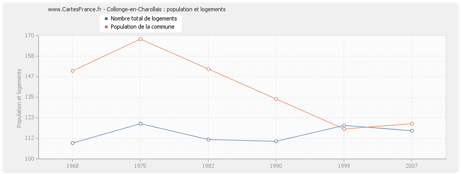 Collonge-en-Charollais : population et logements