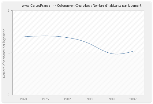 Collonge-en-Charollais : Nombre d'habitants par logement