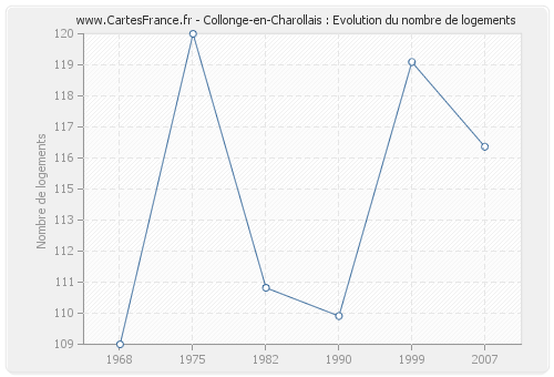 Collonge-en-Charollais : Evolution du nombre de logements