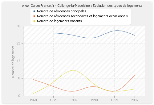 Collonge-la-Madeleine : Evolution des types de logements