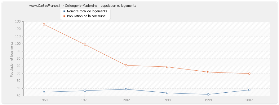 Collonge-la-Madeleine : population et logements