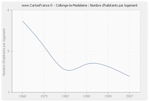 Collonge-la-Madeleine : Nombre d'habitants par logement