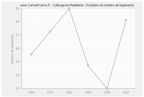Collonge-la-Madeleine : Evolution du nombre de logements