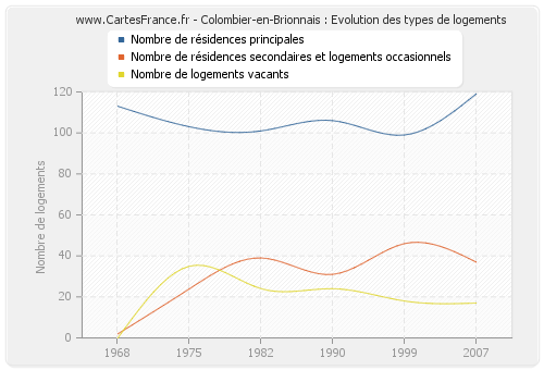 Colombier-en-Brionnais : Evolution des types de logements