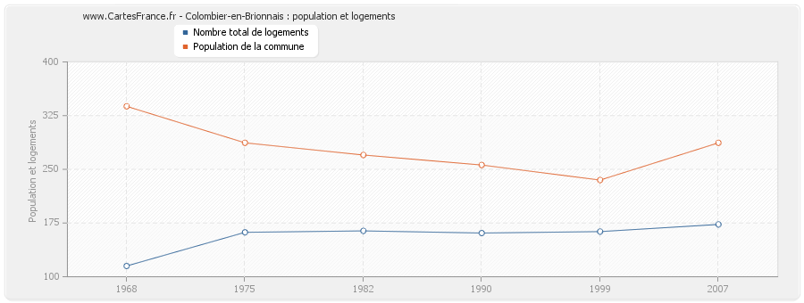 Colombier-en-Brionnais : population et logements