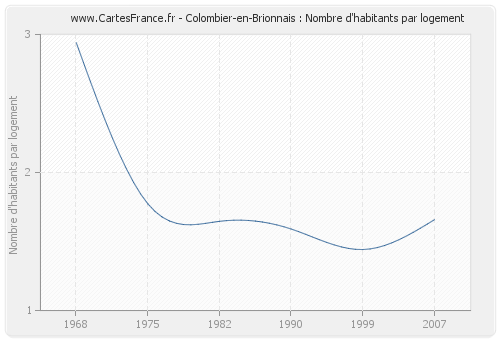 Colombier-en-Brionnais : Nombre d'habitants par logement