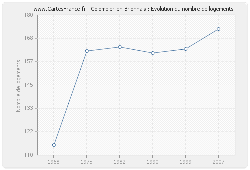 Colombier-en-Brionnais : Evolution du nombre de logements