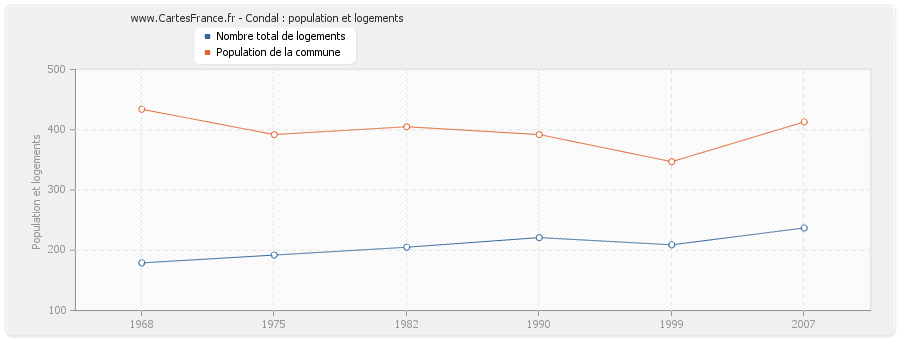 Condal : population et logements