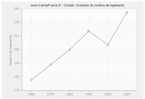 Condal : Evolution du nombre de logements