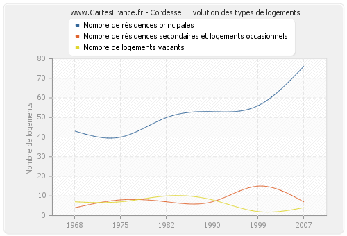 Cordesse : Evolution des types de logements