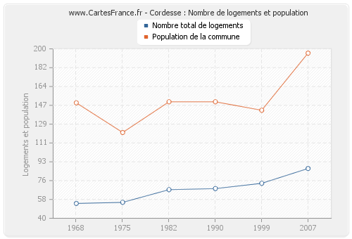 Cordesse : Nombre de logements et population