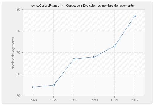 Cordesse : Evolution du nombre de logements