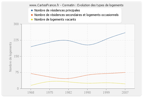 Cormatin : Evolution des types de logements