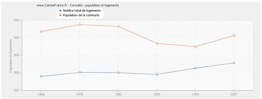Cormatin : population et logements