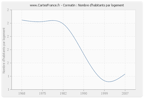 Cormatin : Nombre d'habitants par logement