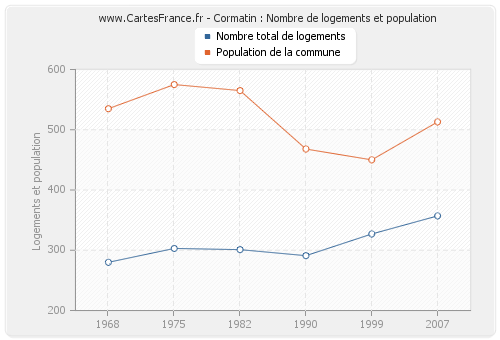 Cormatin : Nombre de logements et population