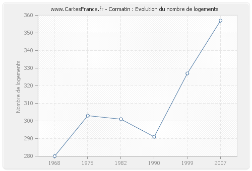 Cormatin : Evolution du nombre de logements